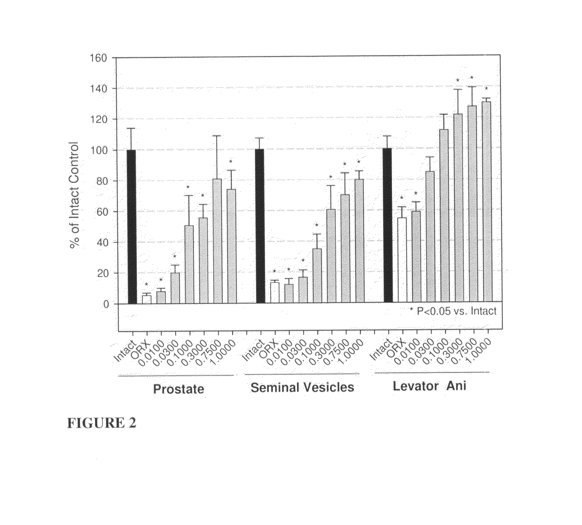 Selective androgen receptor modulators for treating diabetes