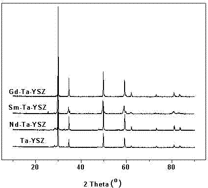 Stable zirconia ceramic target material for electron beam physic vapor deposition, and its preparation method
