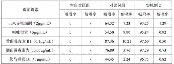 A kind of antimycotoxin feed additive for cattle