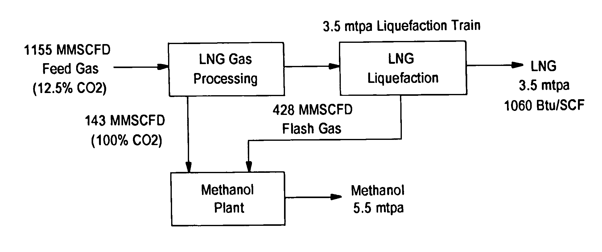 Integrated processing of natural gas into liquid products