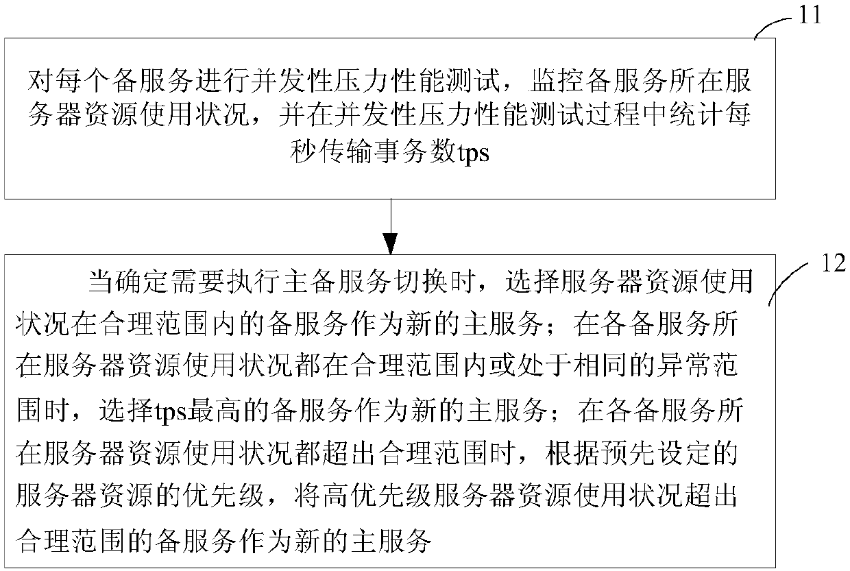 Primary and standby services switching method and device