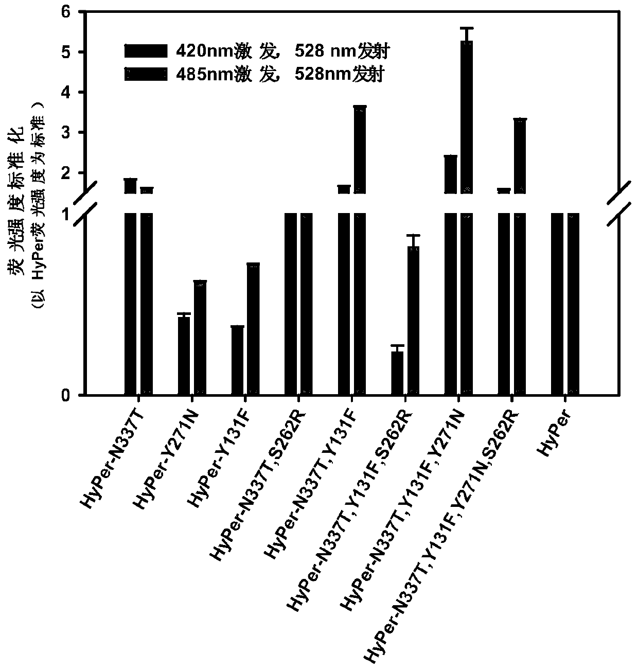 A gene-encoded hydrogen peroxide fluorescent probe and its preparation method and application