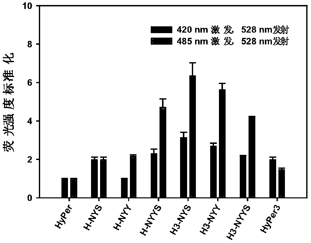 A gene-encoded hydrogen peroxide fluorescent probe and its preparation method and application