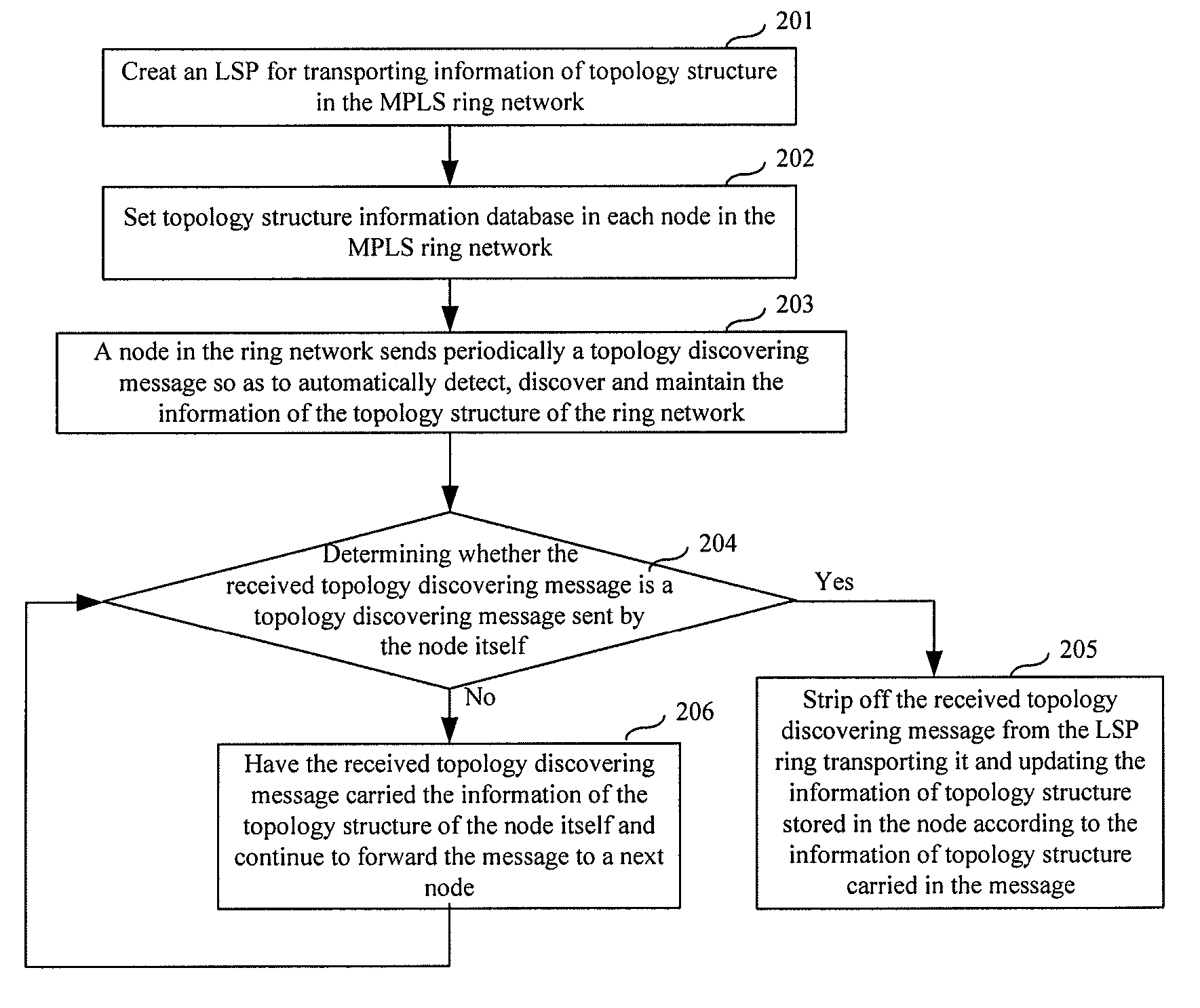 Method and node for discovering topology structure in multiprotocol label switching ring network