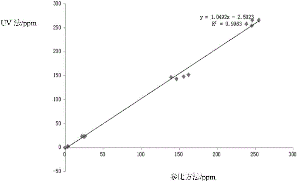 Ultraviolet absorption measurement method for waste gas sulfur dioxide of stationary pollution source