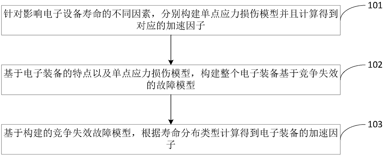 Multi-element acceleration factor calculation method of electronic equipment