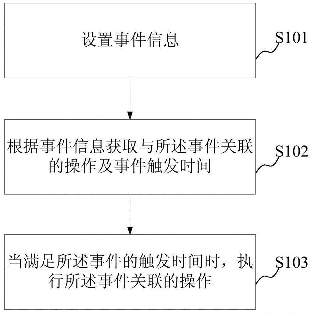 Method for automatically completing event and device for automatically completing event