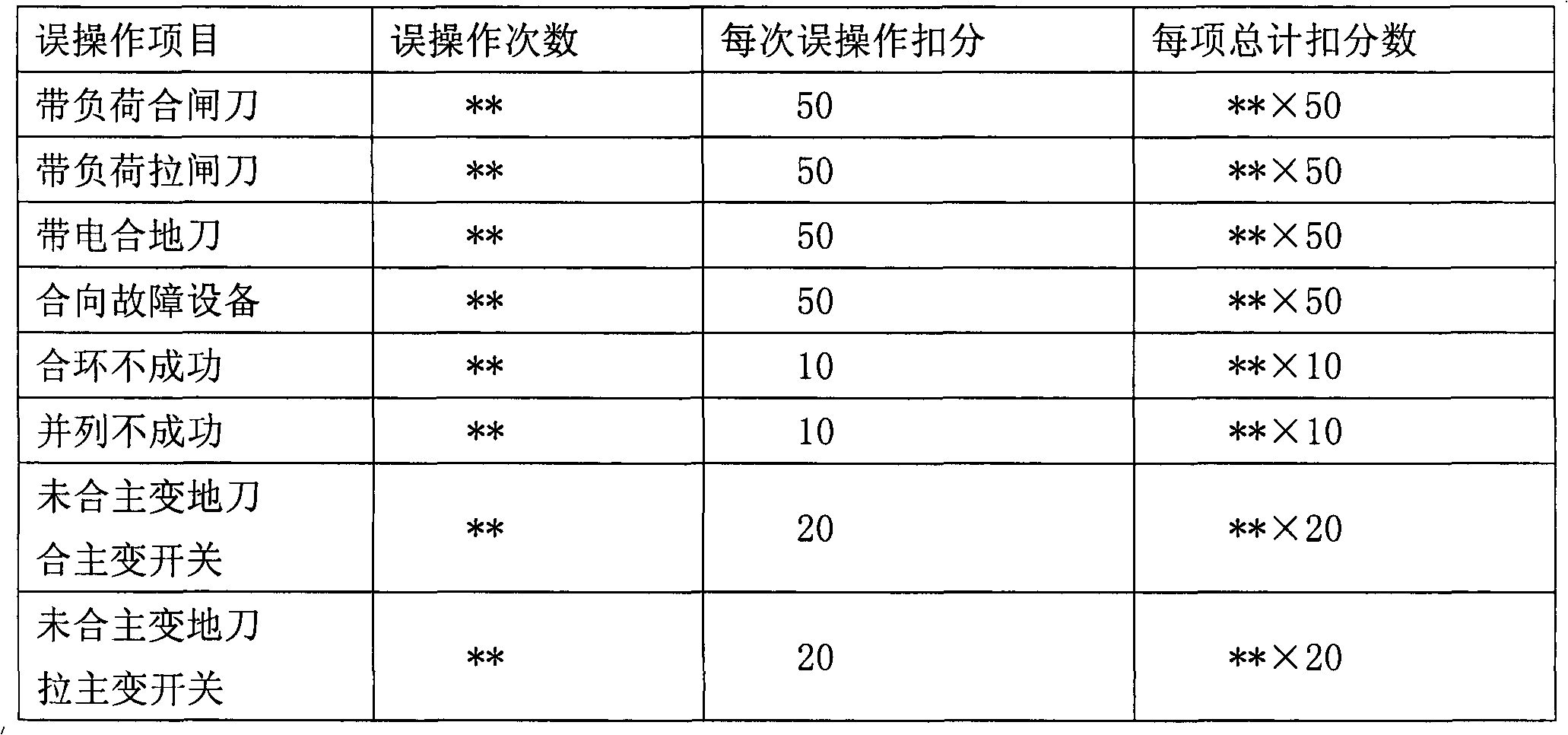 Statistic marking method of power grid interconnection training simulation system