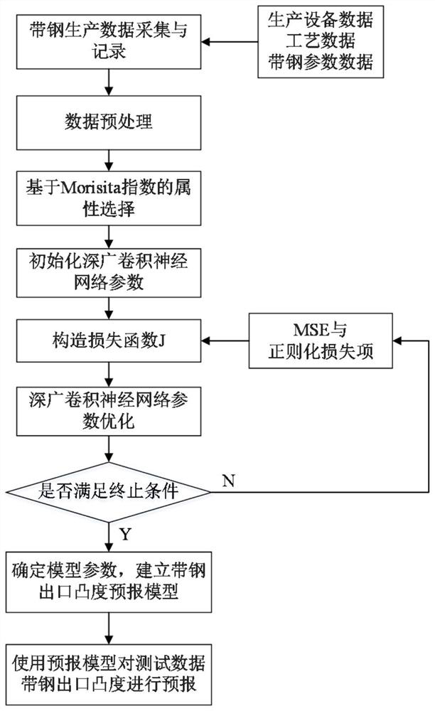 A method for predicting crown of hot-rolled strip steel plate based on deep learning