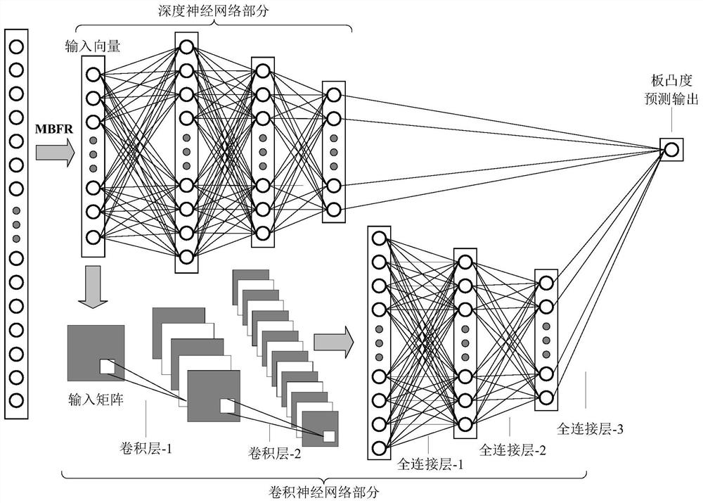 A method for predicting crown of hot-rolled strip steel plate based on deep learning