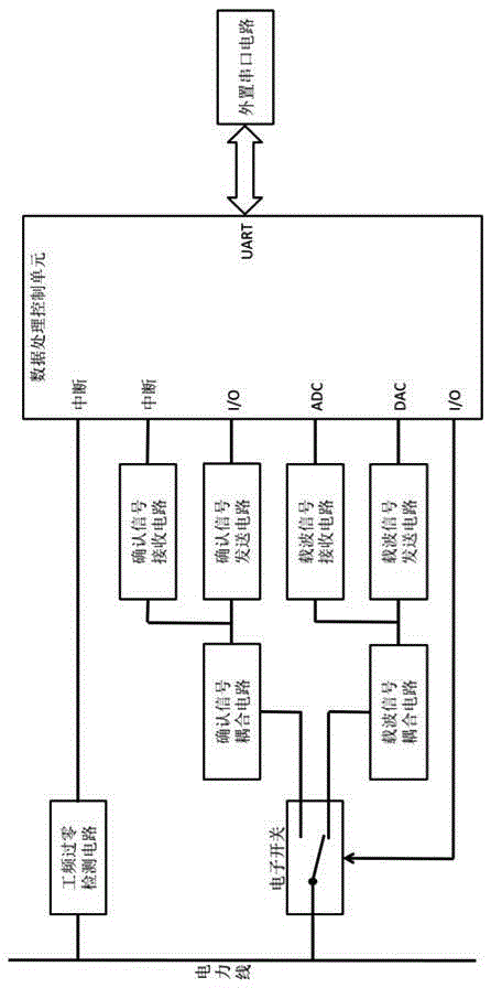 Power line carrier centralized meter reading system node belonging automatic confirmation method