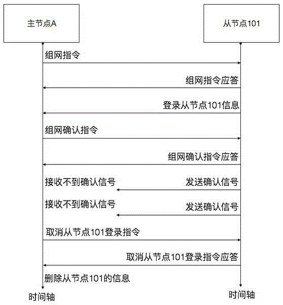 Power line carrier centralized meter reading system node belonging automatic confirmation method