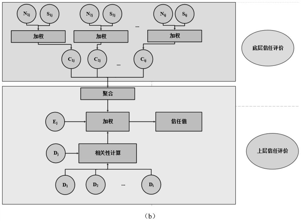 A trust evaluation method for sensor cloud underlying nodes based on mobile fog nodes