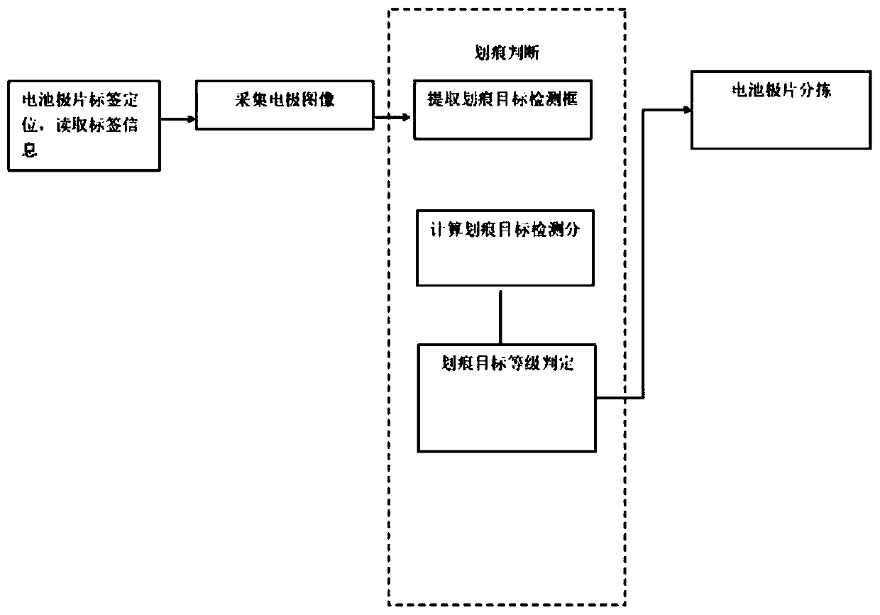 Battery pole piece scratch detection system and detection method