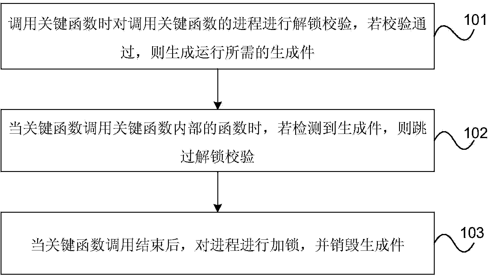 Method and device for safely calling key function