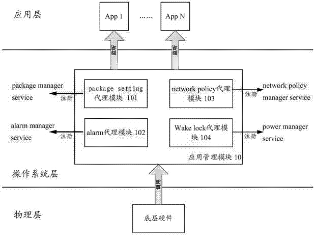 Application management method based on operating system and electronic device applying method