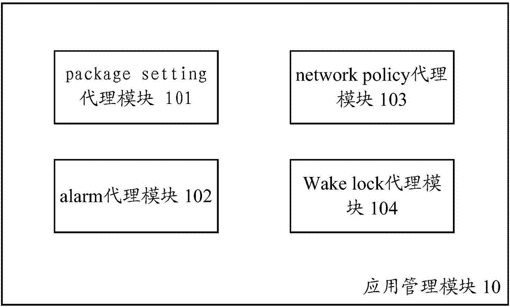 Application management method based on operating system and electronic device applying method