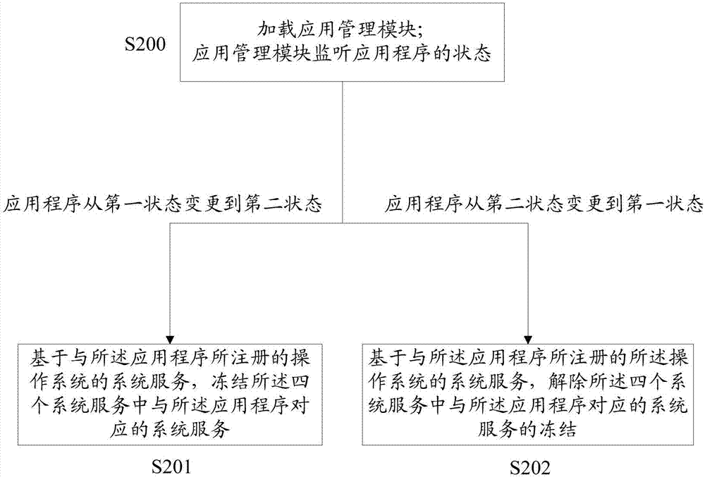 Application management method based on operating system and electronic device applying method