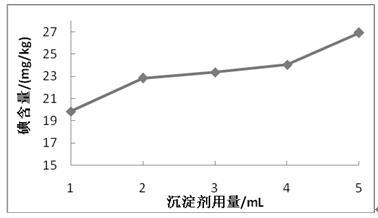 A kind of detection method of iodine content in amino acid iodized salt