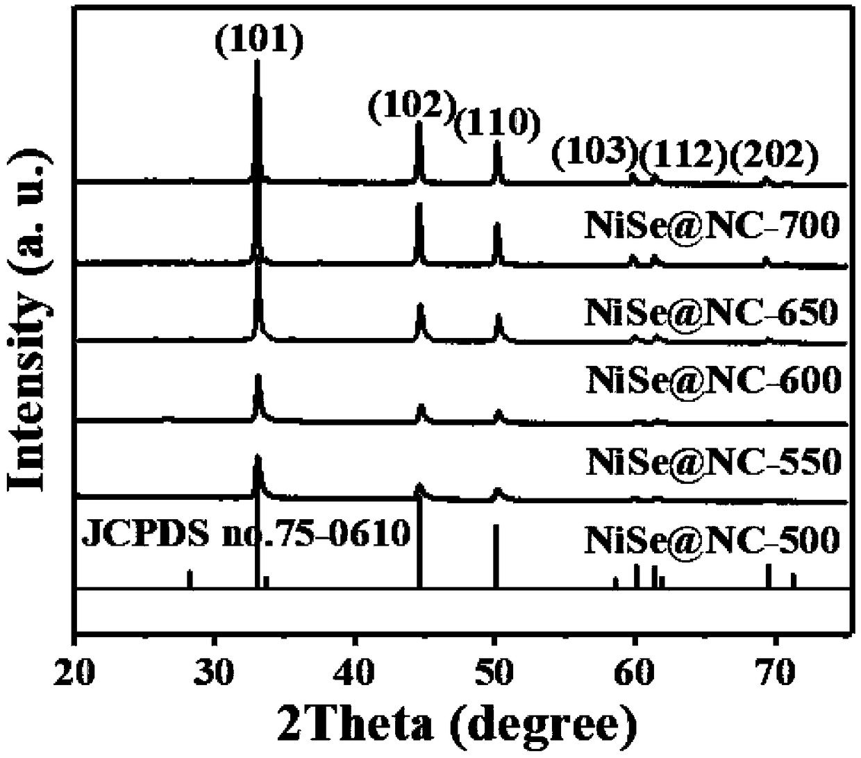 Preparation method for similarly coralloid NiSe@NC and application thereof
