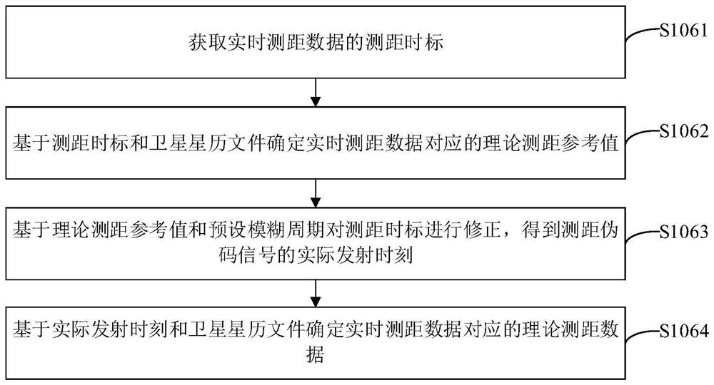 A quality monitoring method, device and electronic equipment for synchronous satellite external measurement data