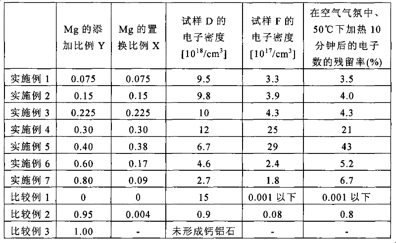 Mayenite-type compound and process for production of same