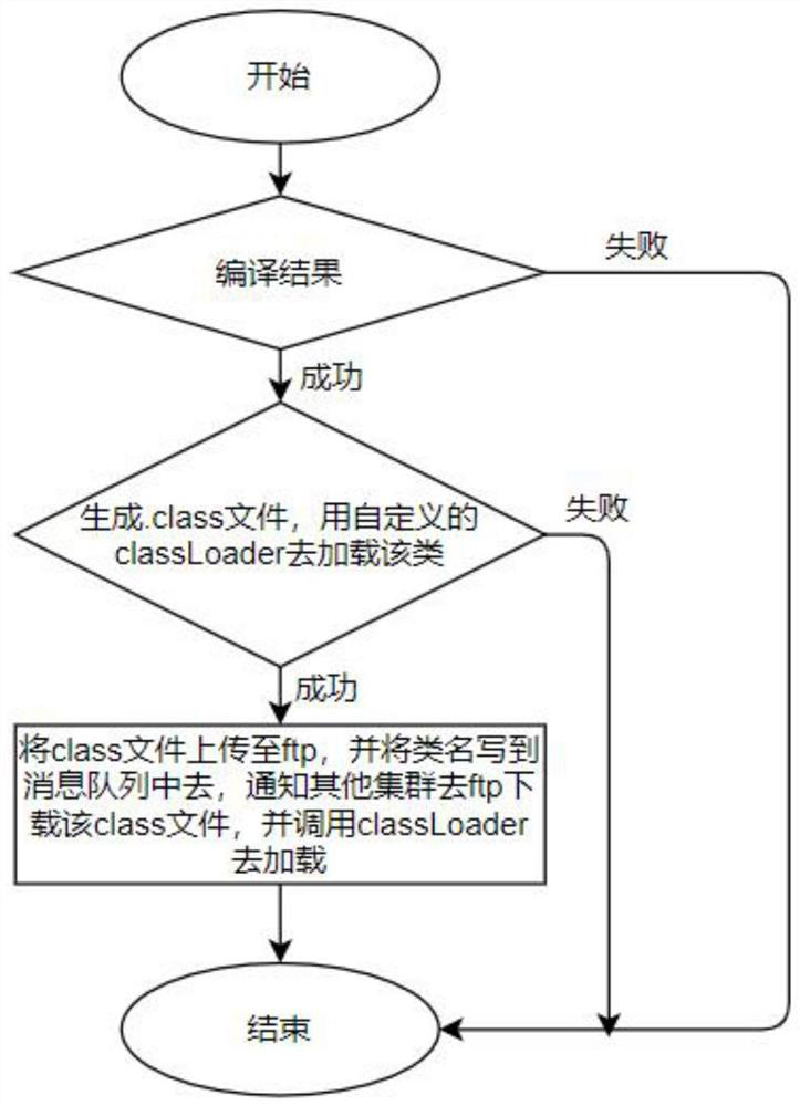 Online coding dynamic effective method, device, equipment and medium