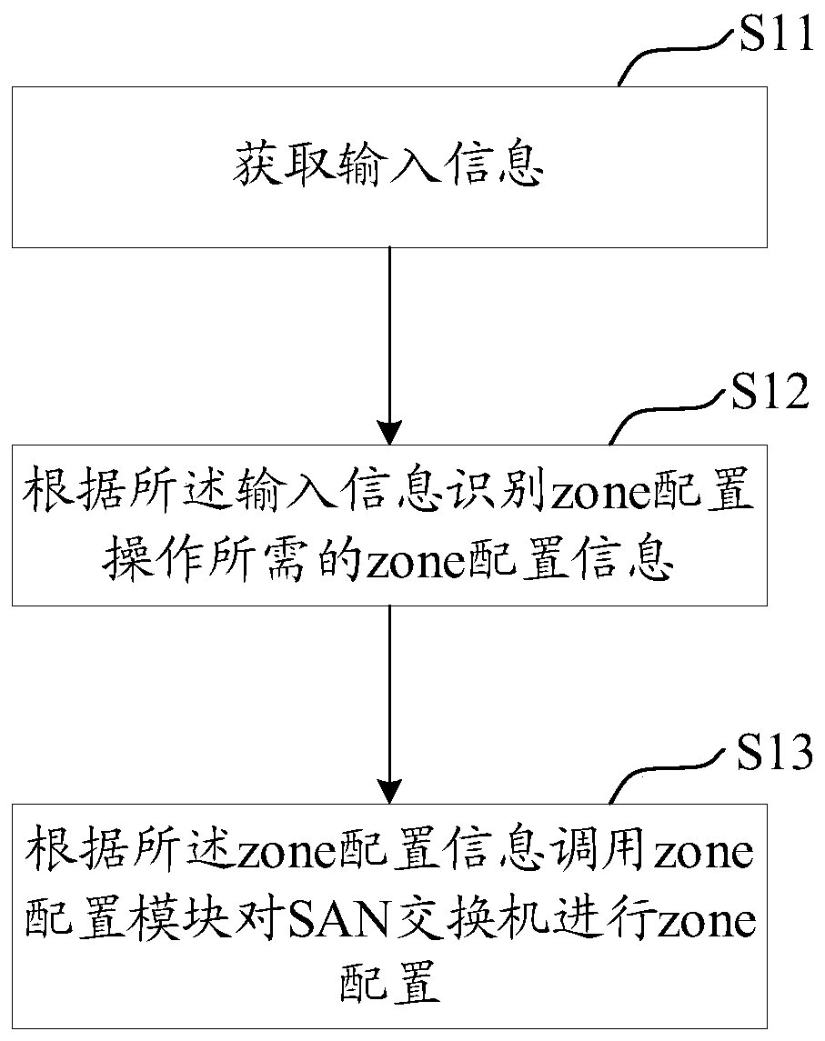 Zone automatic configuration method, system and device of SAN switch and medium