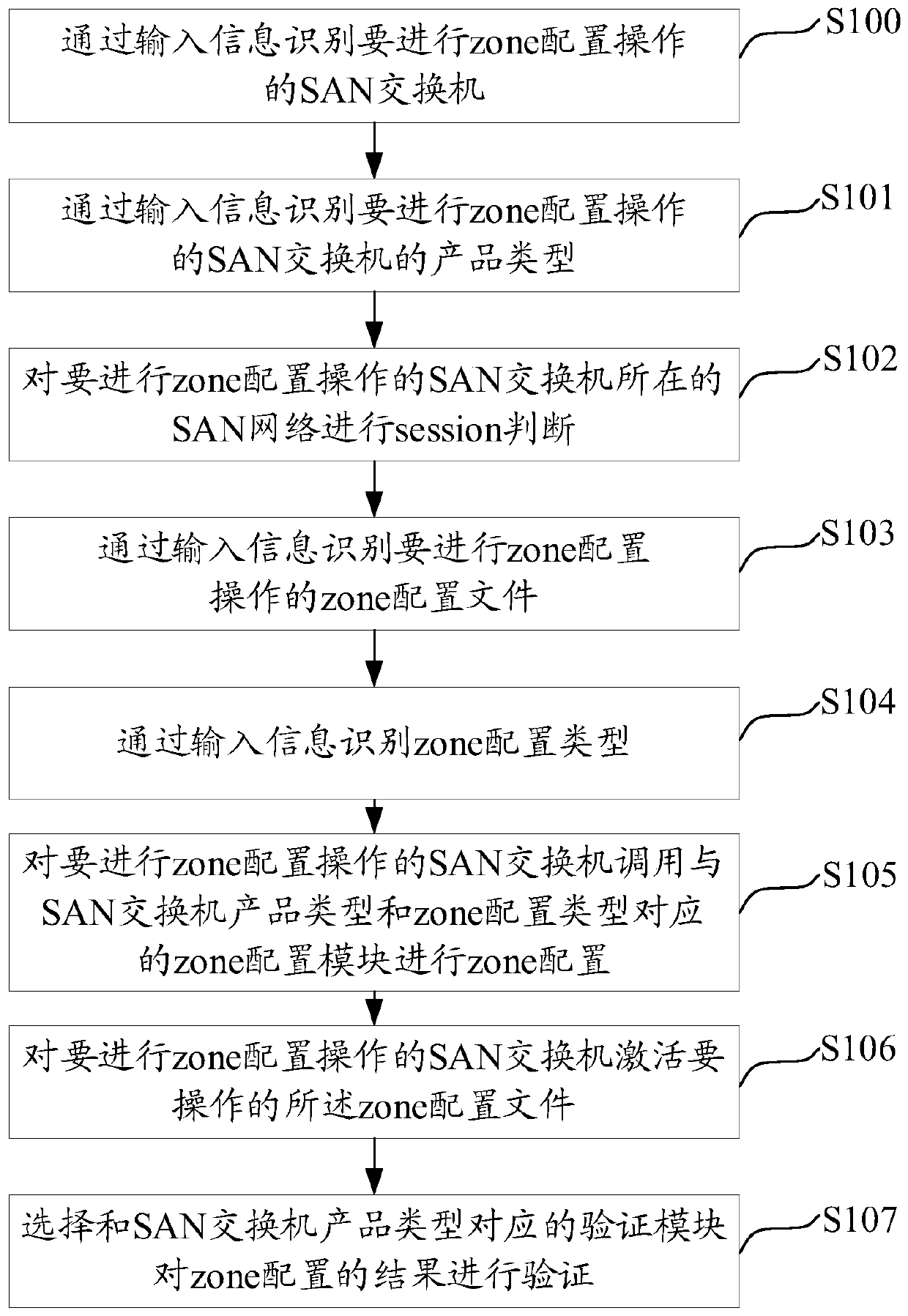 Zone automatic configuration method, system and device of SAN switch and medium