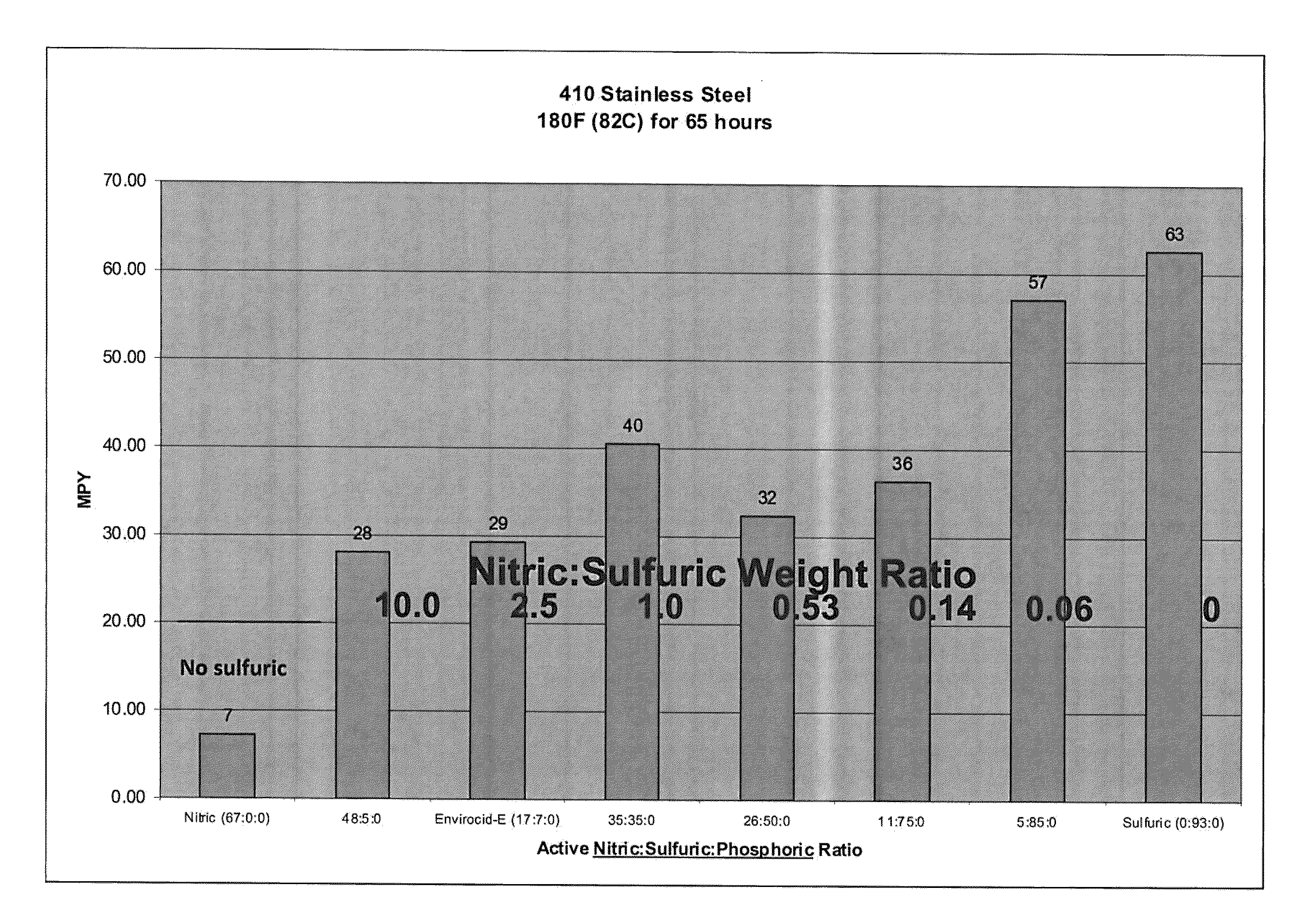 Acid cleaning and corrosion inhibiting compositions comprising a blend of nitric and sulfuric acid