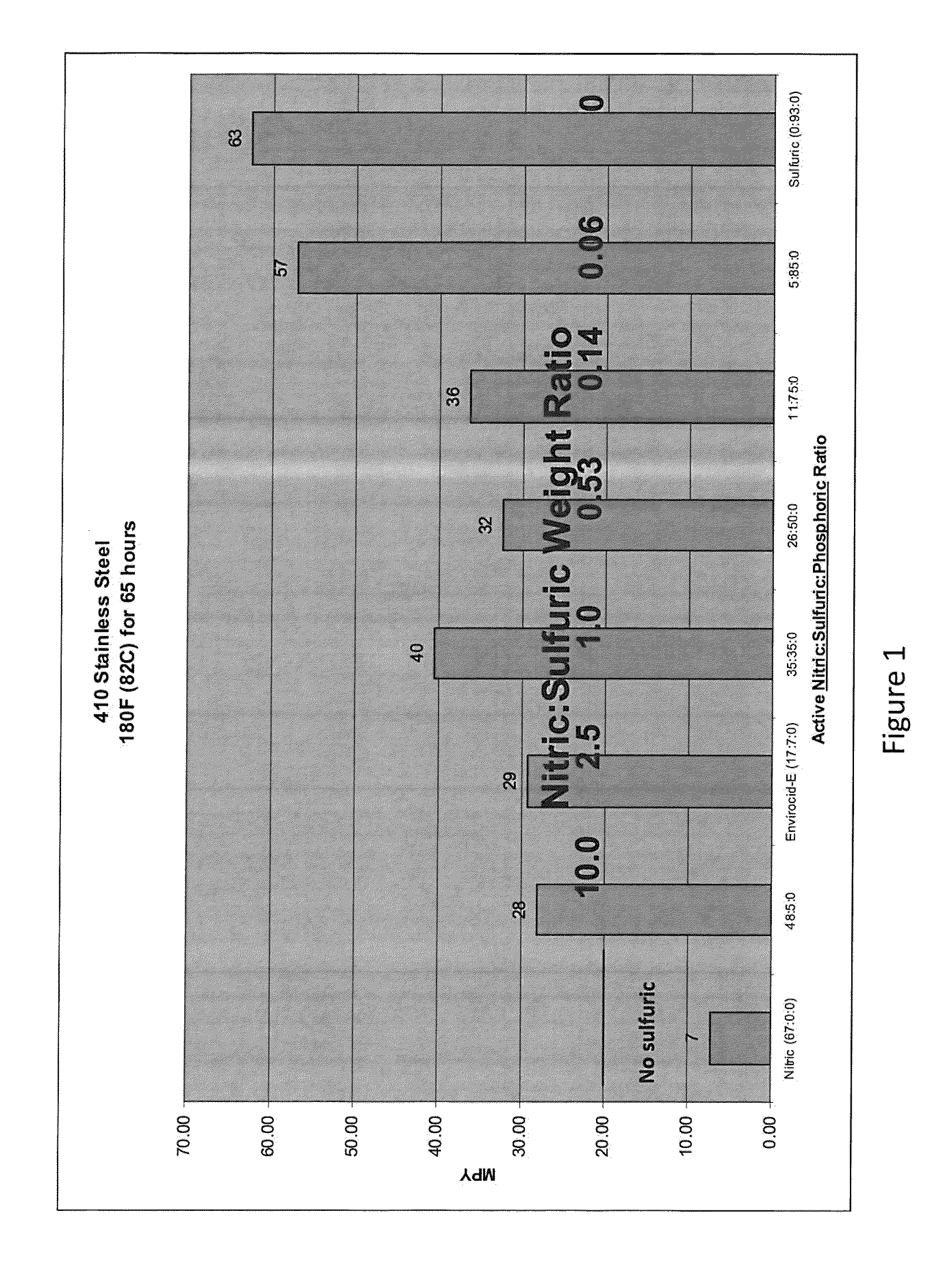 Acid cleaning and corrosion inhibiting compositions comprising a blend of nitric and sulfuric acid