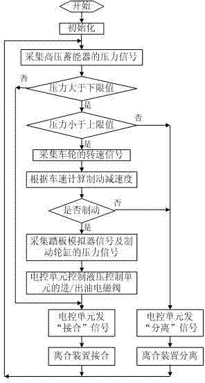 Automobile electric control hydraulic braking system and energy recycling method thereof
