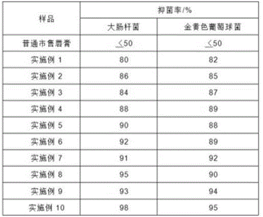 Natural sunscreen multi-effect lip balm and preparation method thereof