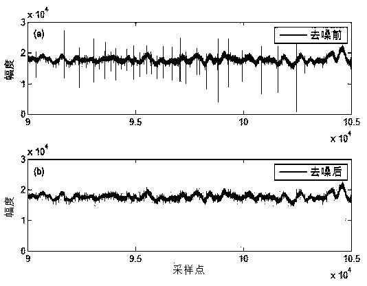 Low-frequency magnetotelluric signal denoising method based on shift invariant sparse coding