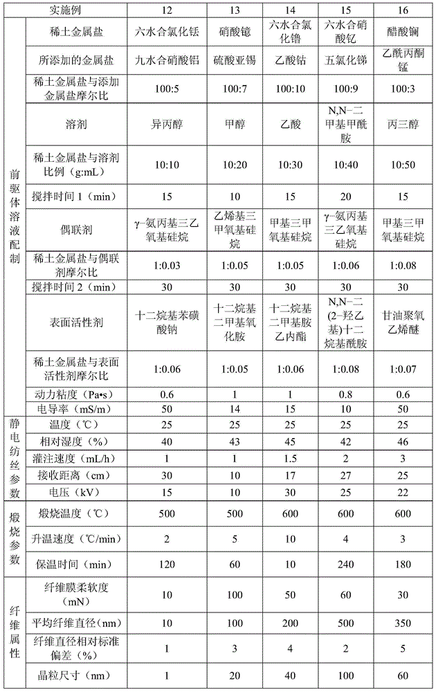 Flexible rare-earth oxide nanofiber membrane and preparation method thereof