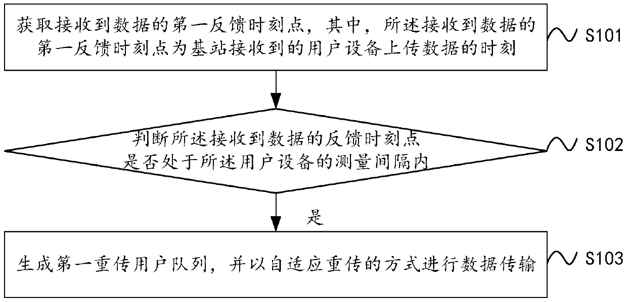 Uplink scheduling method and device