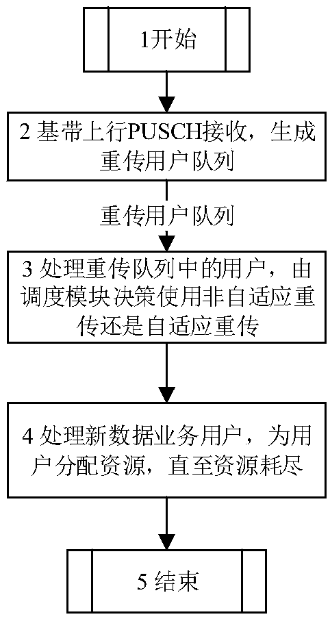 Uplink scheduling method and device