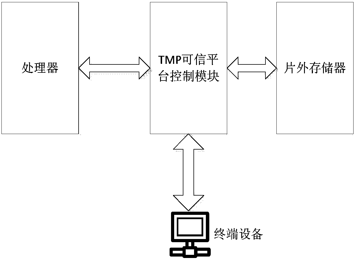 Trusted platform for wireless terminal, and method