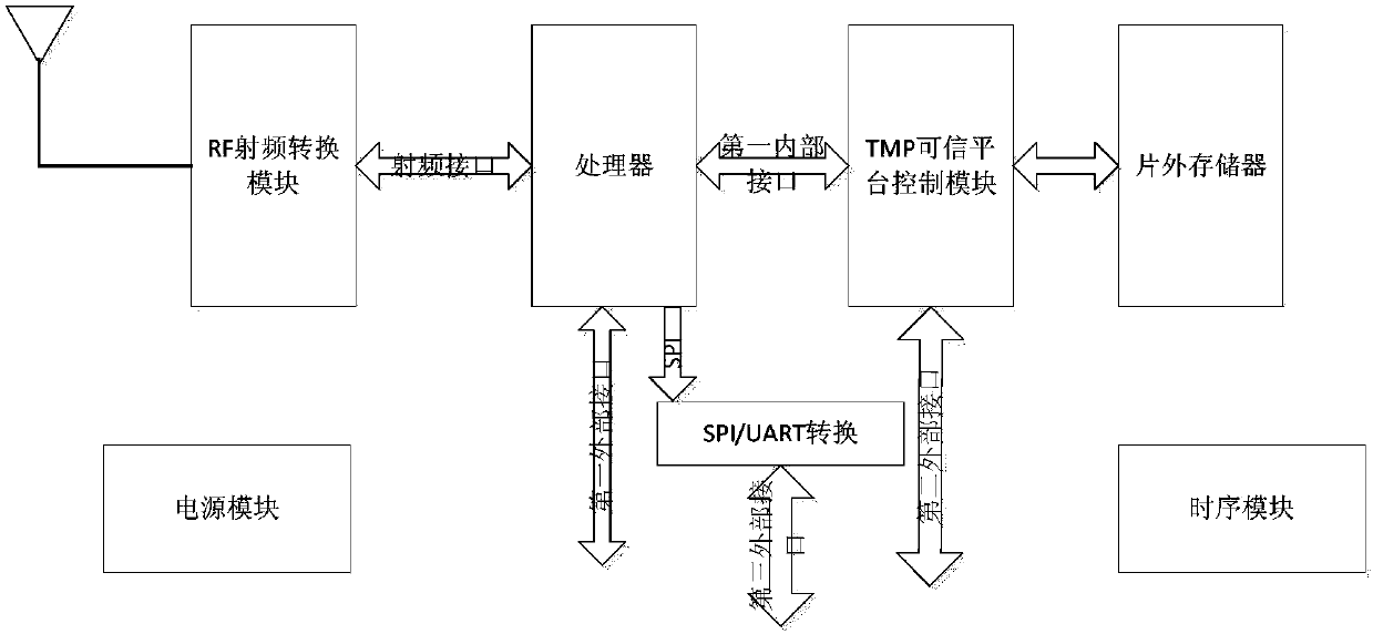 Trusted platform for wireless terminal, and method