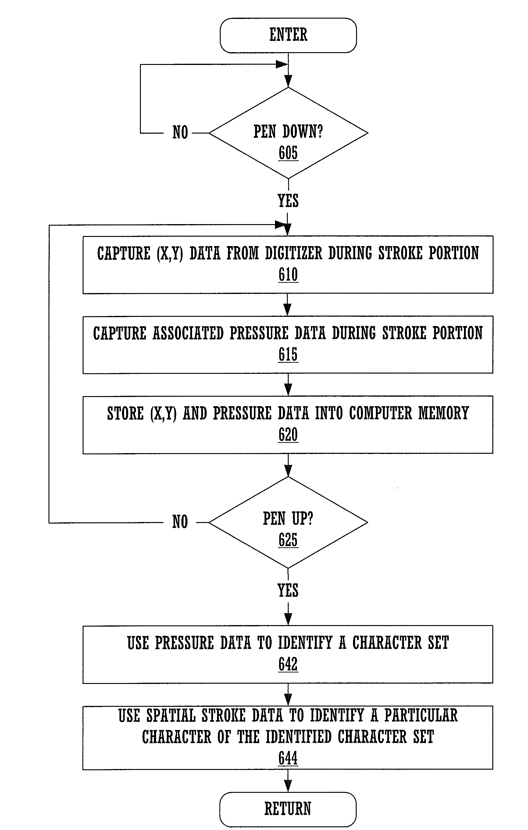 Method and apparatus for using pressure information for improved computer controlled handwriting recognition data entry and user authentication