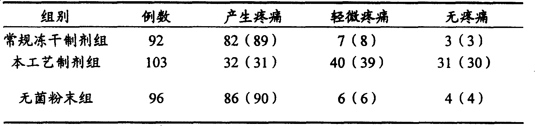 Carbamaid peroxide freeze dried formulation for injection, its preparation method and uses