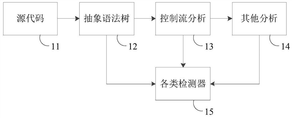 Code processing method and device, equipment and storage medium