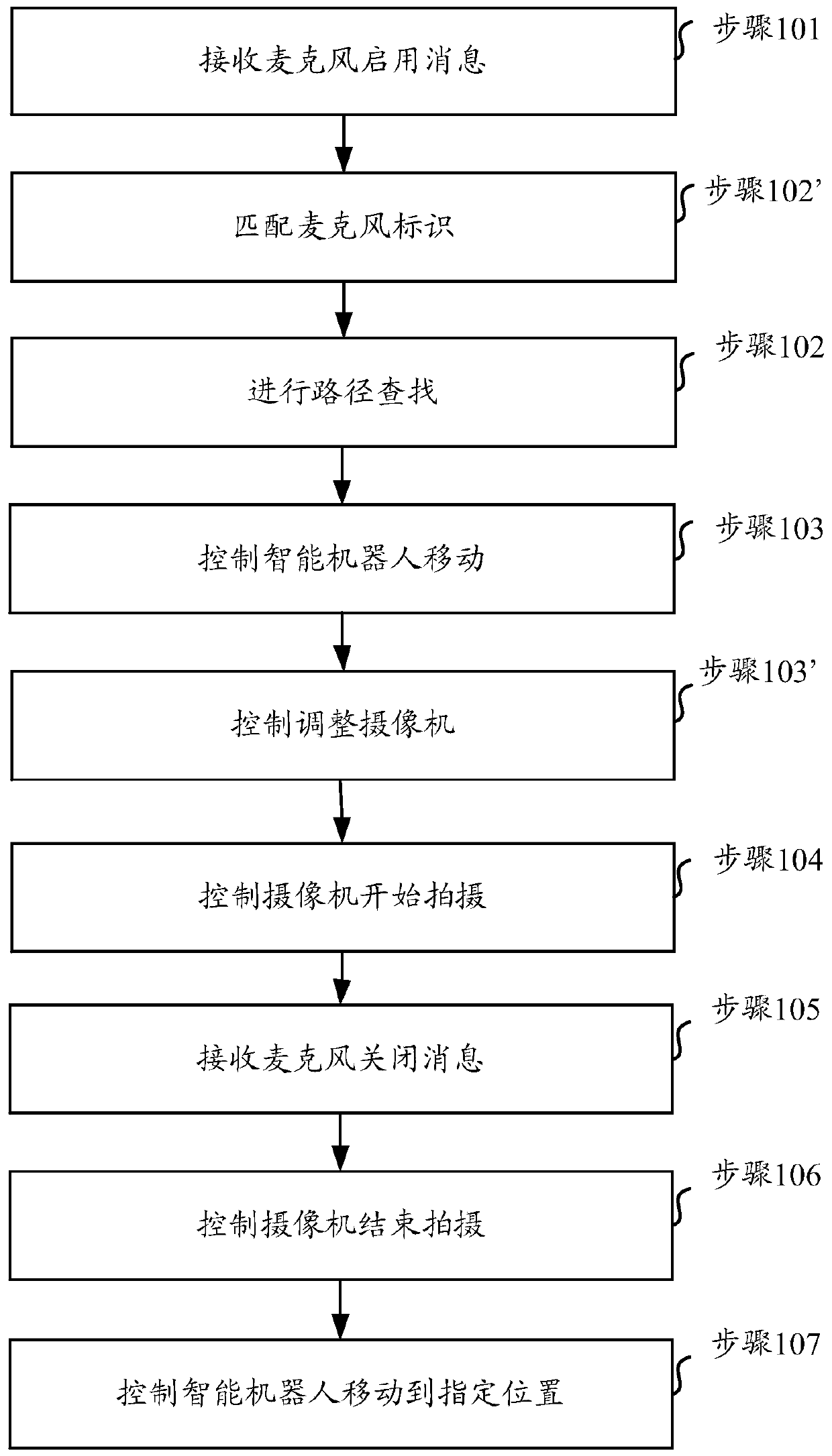 Video shooting control method and device, medium and equipment