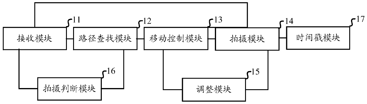 Video shooting control method and device, medium and equipment