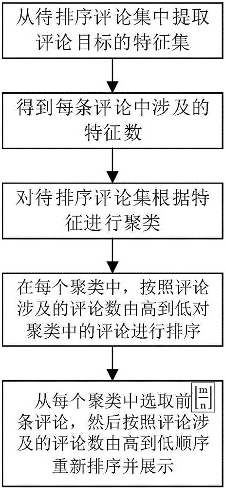 Method for sequencing and screening of comments with consideration of diversity and effectiveness