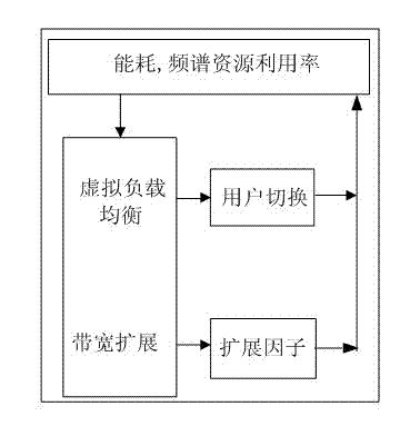 Energy efficiency-based resource allocation method for LTE network