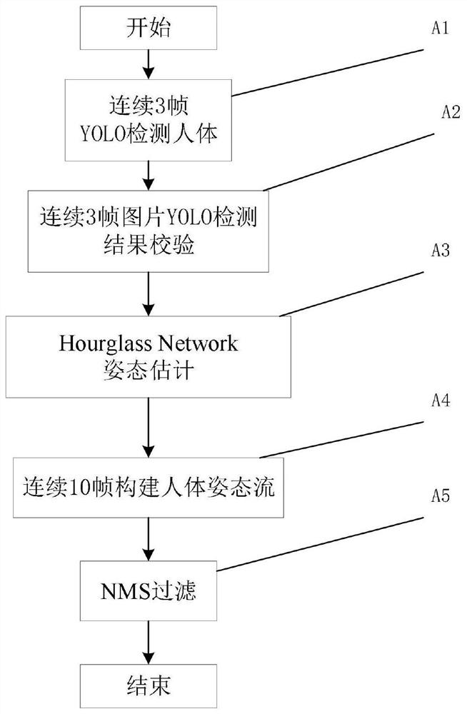 Detection and recognition method of "playing mobile phone" behavior based on human body pose estimation