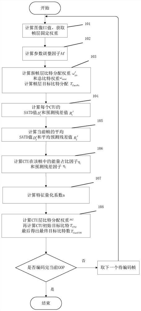 Rate control bit allocation method based on video content features and storage medium