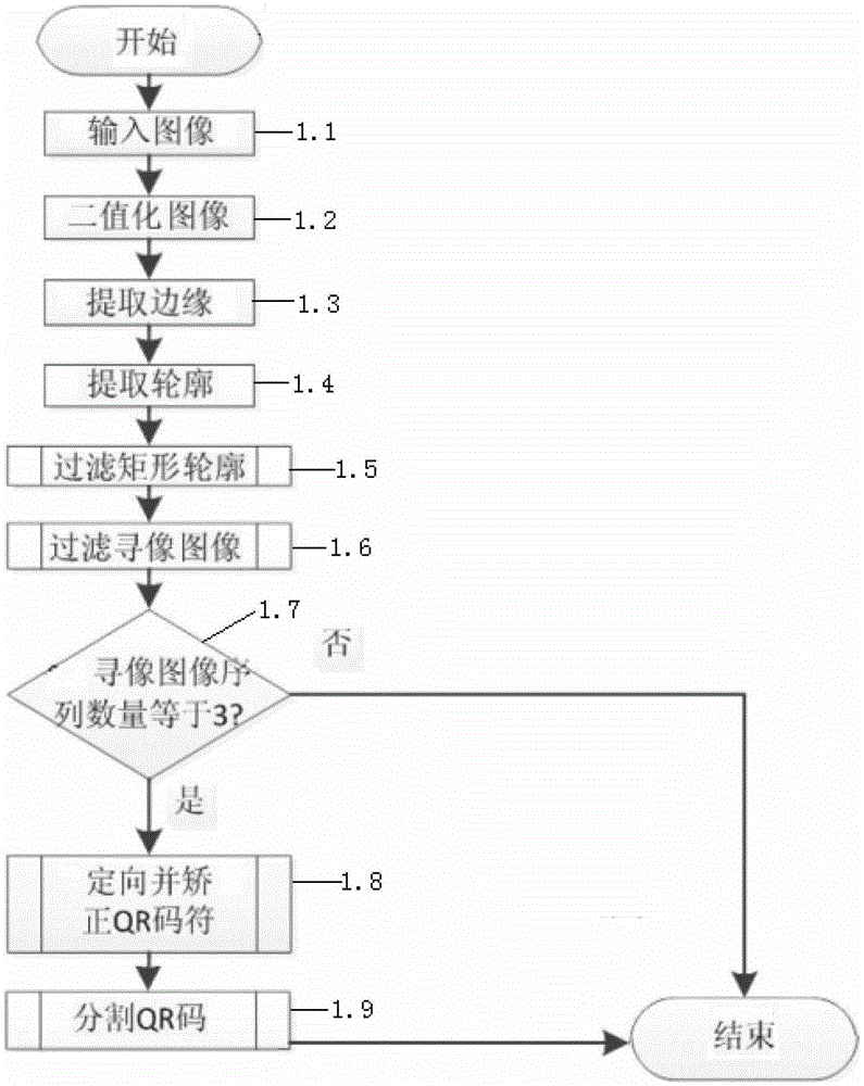 A QR code automatic positioning and orientation method