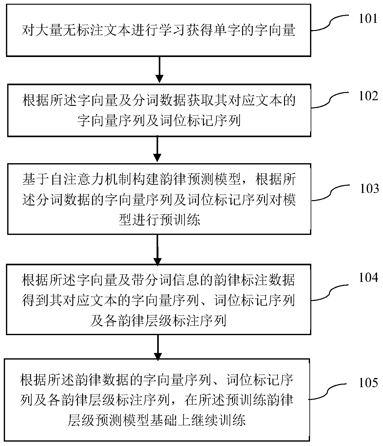 Chinese rhythm hierarchy prediction method and system based on self-attention